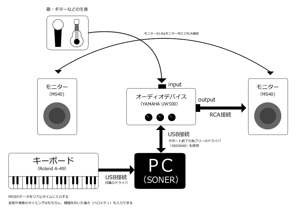 Dtm環境の基本的な事をもうちょっと詳しく Sonarの使い方