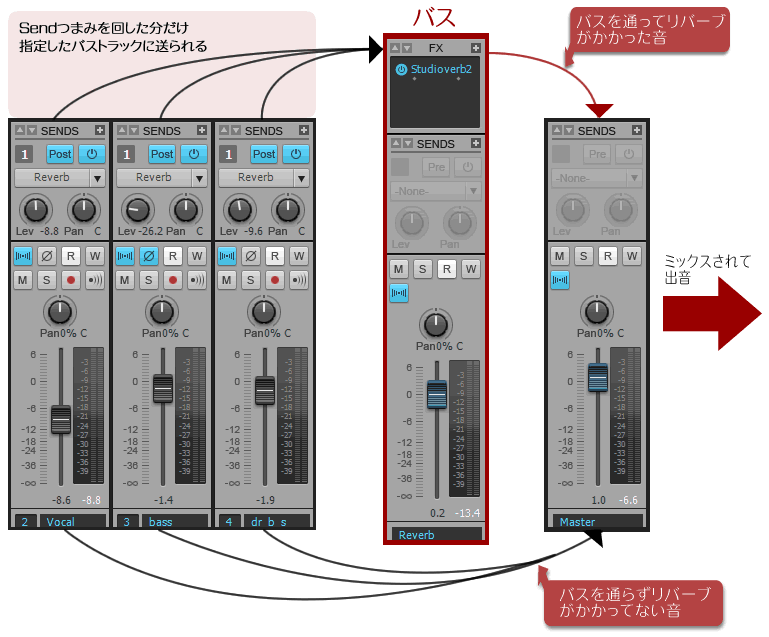リバーブをかけたバスにセンドし最後にマスターでミックスされて出音する
