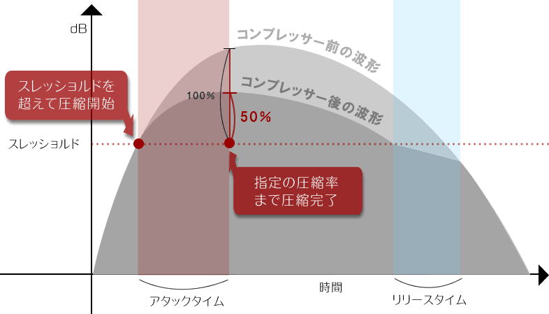 アタックタイム=スレッショルドを越えてからレシオに達するまでの時間