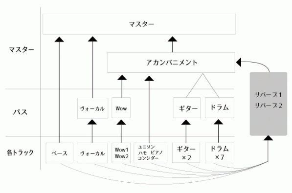 SONARのバス構成図