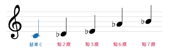 短（minor）系の音程　短２度　短３度　短６度　短７度