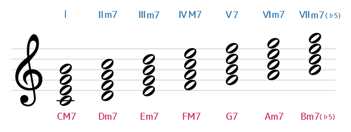 ダイアトニックコード（４和音）diatonic chords